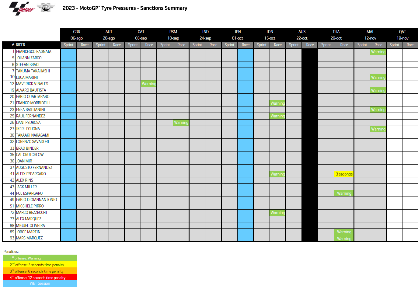 Tyre pressure warnings and penalties pre-Qatar